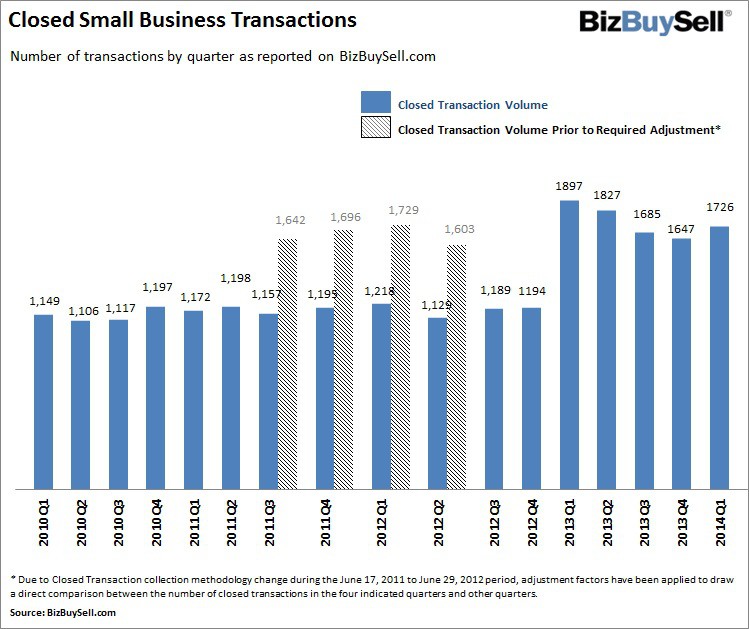 ECONOMIC RECOVERY CONTINUES AS FIRST QUARTER SMALL BUSINESS TRANSACTIONS REMAIN STRONG
