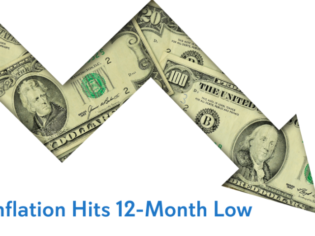 CPI: US INFLATION FALLS TO LOWEST IN MORE THAN A YEAR