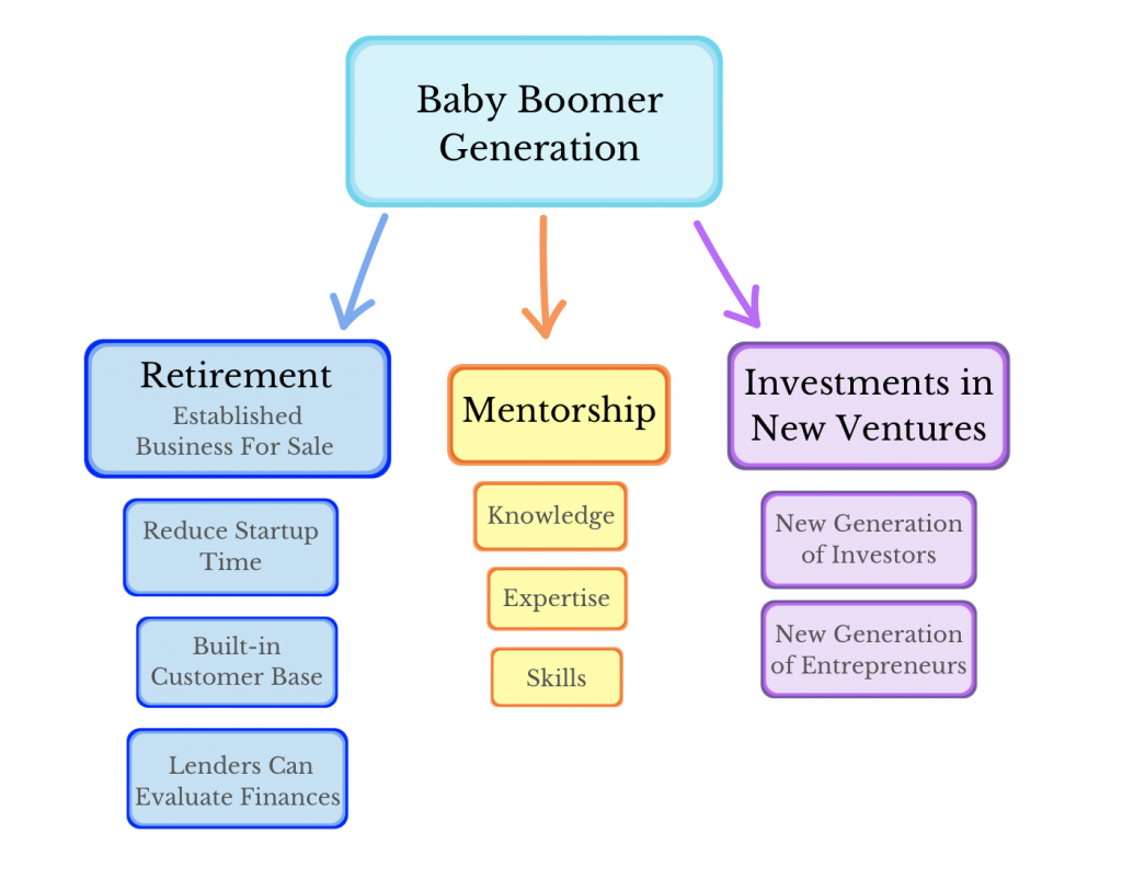BABY BOOMERS RETIREMENT CREATES NEW BUSINESS OPPORTUNITIES
